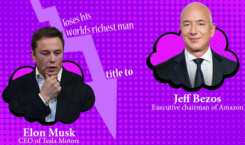 Elon Musk loses his world’s richest man title to Jeff Bezos