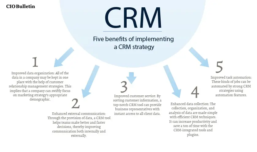 six CRM components