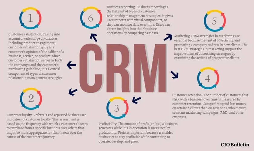 benefits implementing CRM strategy